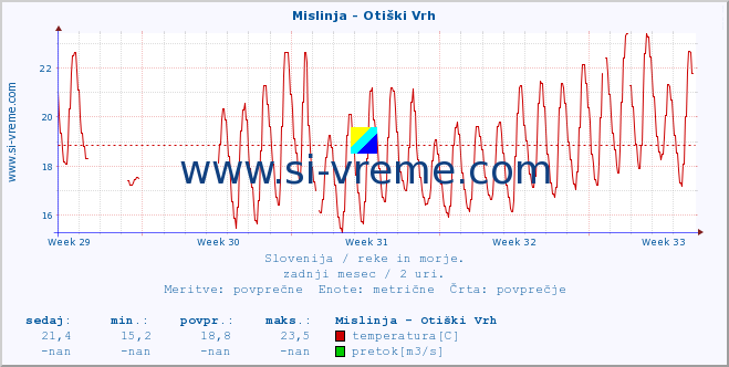 POVPREČJE :: Mislinja - Otiški Vrh :: temperatura | pretok | višina :: zadnji mesec / 2 uri.