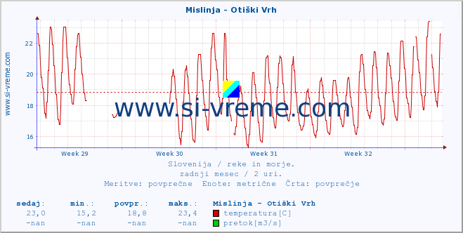 POVPREČJE :: Mislinja - Otiški Vrh :: temperatura | pretok | višina :: zadnji mesec / 2 uri.