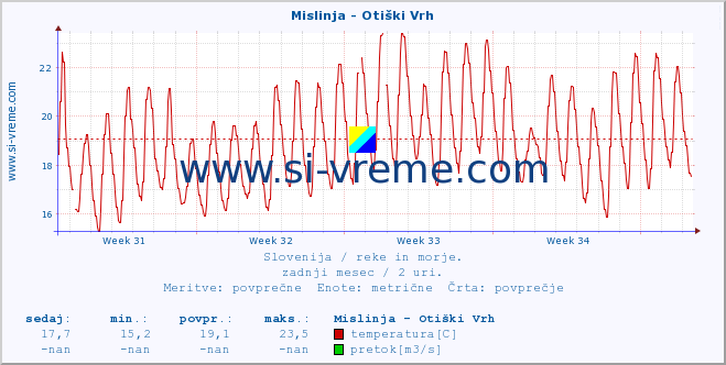 POVPREČJE :: Mislinja - Otiški Vrh :: temperatura | pretok | višina :: zadnji mesec / 2 uri.