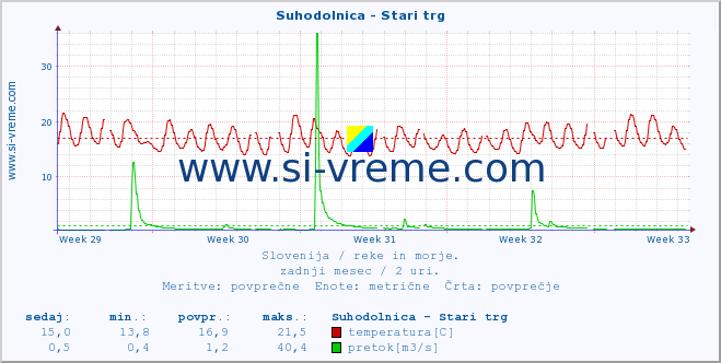 POVPREČJE :: Suhodolnica - Stari trg :: temperatura | pretok | višina :: zadnji mesec / 2 uri.