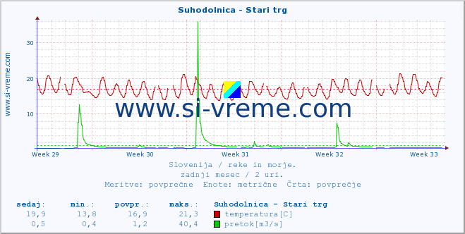 POVPREČJE :: Suhodolnica - Stari trg :: temperatura | pretok | višina :: zadnji mesec / 2 uri.