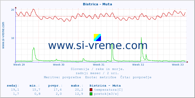 POVPREČJE :: Bistrica - Muta :: temperatura | pretok | višina :: zadnji mesec / 2 uri.