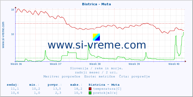 POVPREČJE :: Bistrica - Muta :: temperatura | pretok | višina :: zadnji mesec / 2 uri.