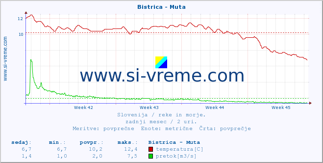 POVPREČJE :: Bistrica - Muta :: temperatura | pretok | višina :: zadnji mesec / 2 uri.