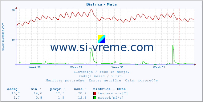 POVPREČJE :: Bistrica - Muta :: temperatura | pretok | višina :: zadnji mesec / 2 uri.