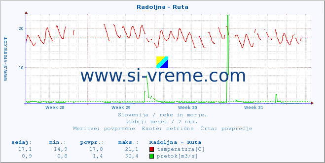 POVPREČJE :: Radoljna - Ruta :: temperatura | pretok | višina :: zadnji mesec / 2 uri.