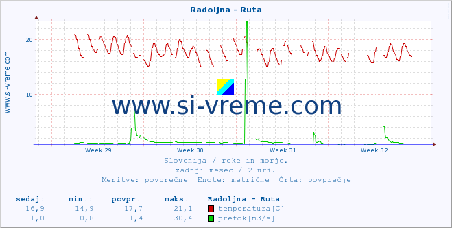 POVPREČJE :: Radoljna - Ruta :: temperatura | pretok | višina :: zadnji mesec / 2 uri.