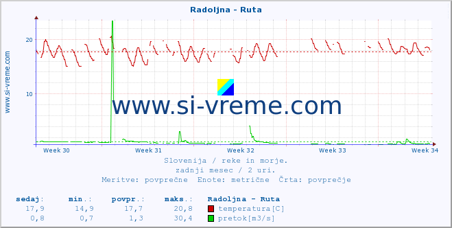 POVPREČJE :: Radoljna - Ruta :: temperatura | pretok | višina :: zadnji mesec / 2 uri.