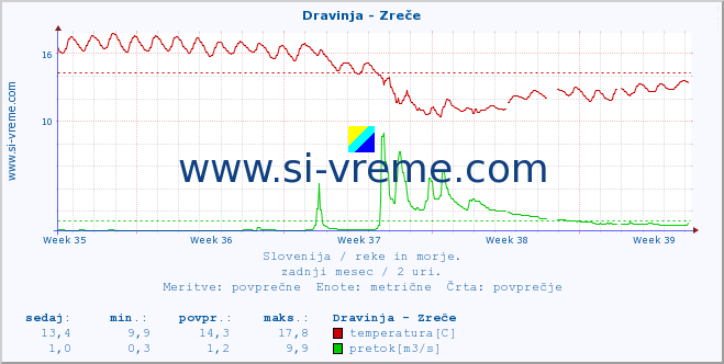 POVPREČJE :: Dravinja - Zreče :: temperatura | pretok | višina :: zadnji mesec / 2 uri.