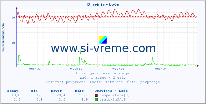 POVPREČJE :: Dravinja - Loče :: temperatura | pretok | višina :: zadnji mesec / 2 uri.