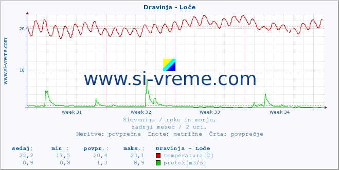 POVPREČJE :: Dravinja - Loče :: temperatura | pretok | višina :: zadnji mesec / 2 uri.