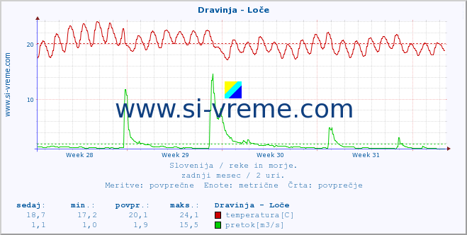 POVPREČJE :: Dravinja - Loče :: temperatura | pretok | višina :: zadnji mesec / 2 uri.