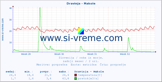 POVPREČJE :: Dravinja - Makole :: temperatura | pretok | višina :: zadnji mesec / 2 uri.