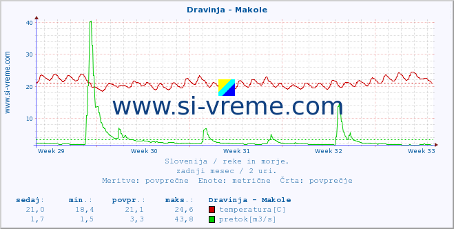 POVPREČJE :: Dravinja - Makole :: temperatura | pretok | višina :: zadnji mesec / 2 uri.