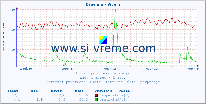 POVPREČJE :: Dravinja - Videm :: temperatura | pretok | višina :: zadnji mesec / 2 uri.