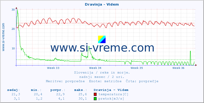 POVPREČJE :: Dravinja - Videm :: temperatura | pretok | višina :: zadnji mesec / 2 uri.