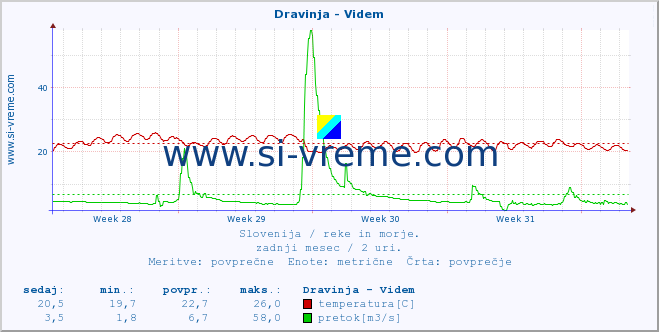 POVPREČJE :: Dravinja - Videm :: temperatura | pretok | višina :: zadnji mesec / 2 uri.