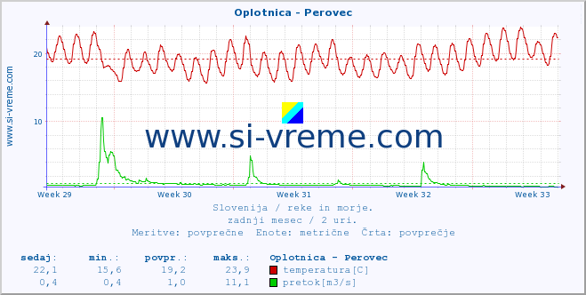 POVPREČJE :: Oplotnica - Perovec :: temperatura | pretok | višina :: zadnji mesec / 2 uri.