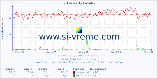 POVPREČJE :: Ložnica - Sp.Ložnica :: temperatura | pretok | višina :: zadnji mesec / 2 uri.