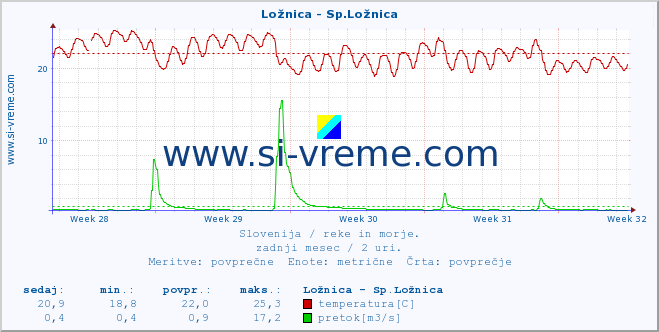 POVPREČJE :: Ložnica - Sp.Ložnica :: temperatura | pretok | višina :: zadnji mesec / 2 uri.