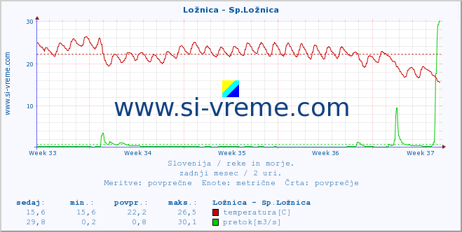 POVPREČJE :: Ložnica - Sp.Ložnica :: temperatura | pretok | višina :: zadnji mesec / 2 uri.