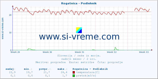 POVPREČJE :: Rogatnica - Podlehnik :: temperatura | pretok | višina :: zadnji mesec / 2 uri.