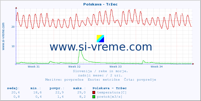 POVPREČJE :: Polskava - Tržec :: temperatura | pretok | višina :: zadnji mesec / 2 uri.