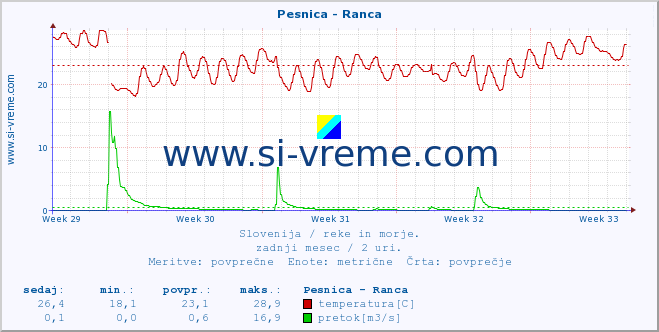 POVPREČJE :: Pesnica - Ranca :: temperatura | pretok | višina :: zadnji mesec / 2 uri.