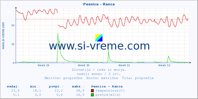 POVPREČJE :: Pesnica - Ranca :: temperatura | pretok | višina :: zadnji mesec / 2 uri.