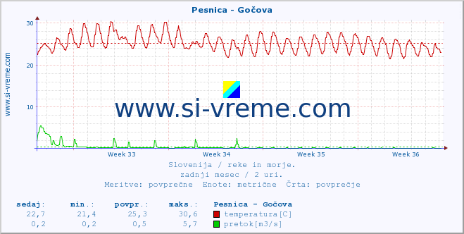 POVPREČJE :: Pesnica - Gočova :: temperatura | pretok | višina :: zadnji mesec / 2 uri.