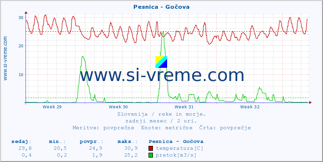 POVPREČJE :: Pesnica - Gočova :: temperatura | pretok | višina :: zadnji mesec / 2 uri.