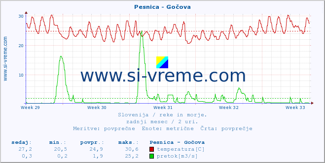 POVPREČJE :: Pesnica - Gočova :: temperatura | pretok | višina :: zadnji mesec / 2 uri.