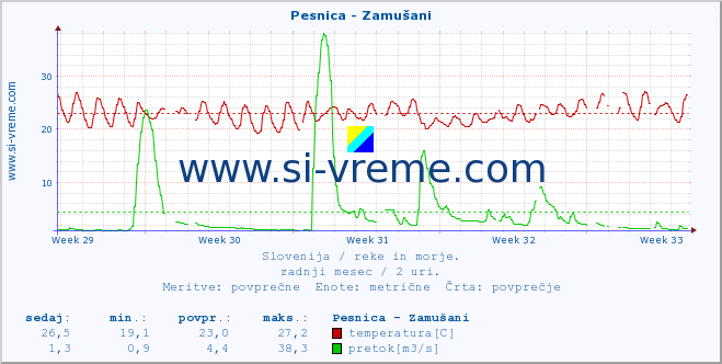 POVPREČJE :: Pesnica - Zamušani :: temperatura | pretok | višina :: zadnji mesec / 2 uri.