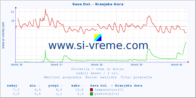 POVPREČJE :: Sava Dol. - Kranjska Gora :: temperatura | pretok | višina :: zadnji mesec / 2 uri.