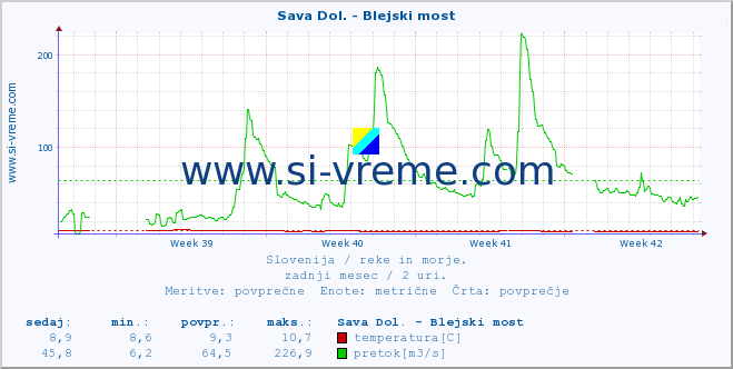 POVPREČJE :: Sava Dol. - Blejski most :: temperatura | pretok | višina :: zadnji mesec / 2 uri.