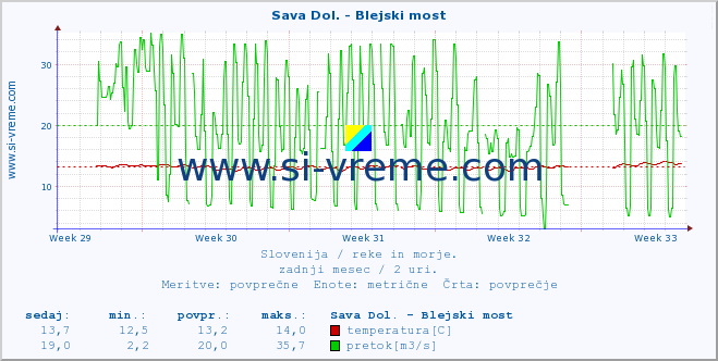 POVPREČJE :: Sava Dol. - Blejski most :: temperatura | pretok | višina :: zadnji mesec / 2 uri.