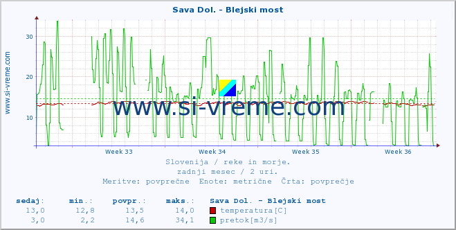 POVPREČJE :: Sava Dol. - Blejski most :: temperatura | pretok | višina :: zadnji mesec / 2 uri.