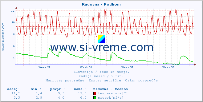 POVPREČJE :: Radovna - Podhom :: temperatura | pretok | višina :: zadnji mesec / 2 uri.