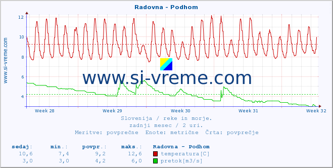 POVPREČJE :: Radovna - Podhom :: temperatura | pretok | višina :: zadnji mesec / 2 uri.