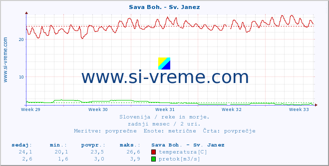 POVPREČJE :: Sava Boh. - Sv. Janez :: temperatura | pretok | višina :: zadnji mesec / 2 uri.