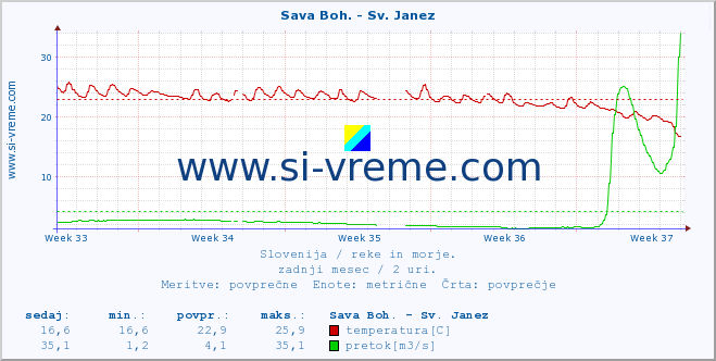 POVPREČJE :: Sava Boh. - Sv. Janez :: temperatura | pretok | višina :: zadnji mesec / 2 uri.