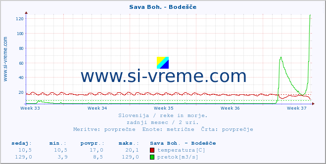 POVPREČJE :: Sava Boh. - Bodešče :: temperatura | pretok | višina :: zadnji mesec / 2 uri.