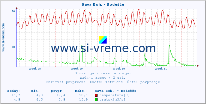 POVPREČJE :: Sava Boh. - Bodešče :: temperatura | pretok | višina :: zadnji mesec / 2 uri.