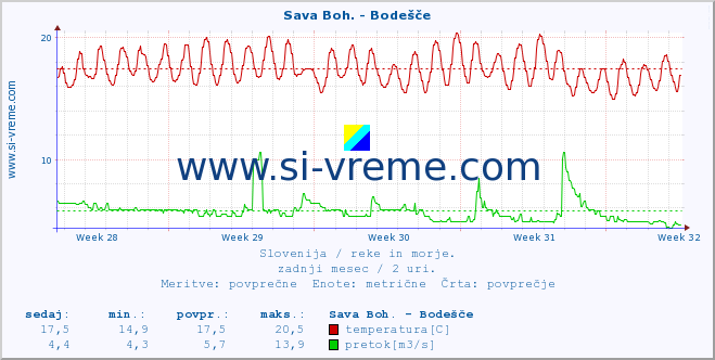 POVPREČJE :: Sava Boh. - Bodešče :: temperatura | pretok | višina :: zadnji mesec / 2 uri.