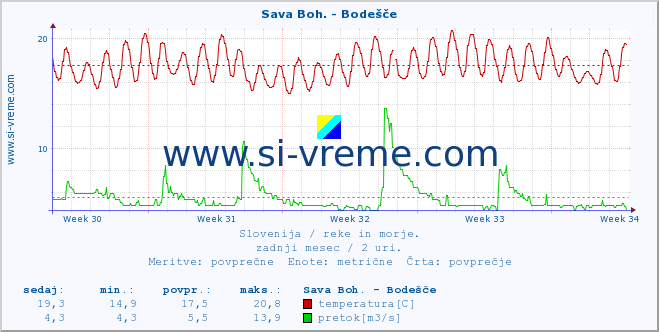 POVPREČJE :: Sava Boh. - Bodešče :: temperatura | pretok | višina :: zadnji mesec / 2 uri.