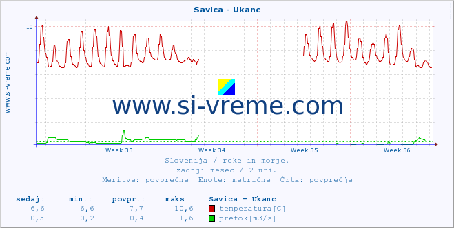 POVPREČJE :: Savica - Ukanc :: temperatura | pretok | višina :: zadnji mesec / 2 uri.