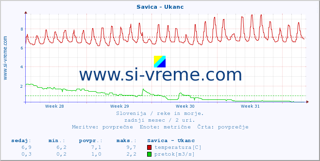 POVPREČJE :: Savica - Ukanc :: temperatura | pretok | višina :: zadnji mesec / 2 uri.