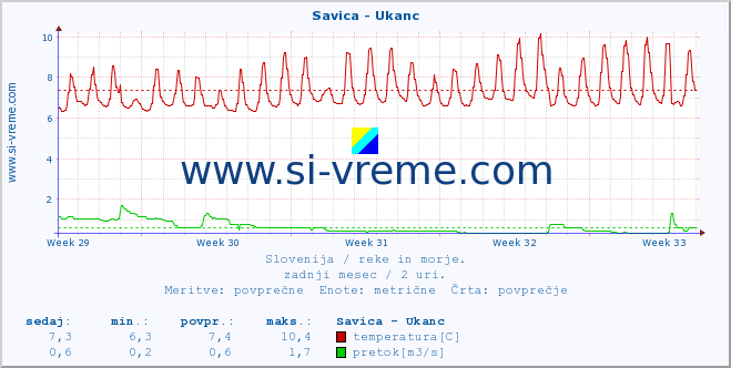 POVPREČJE :: Savica - Ukanc :: temperatura | pretok | višina :: zadnji mesec / 2 uri.