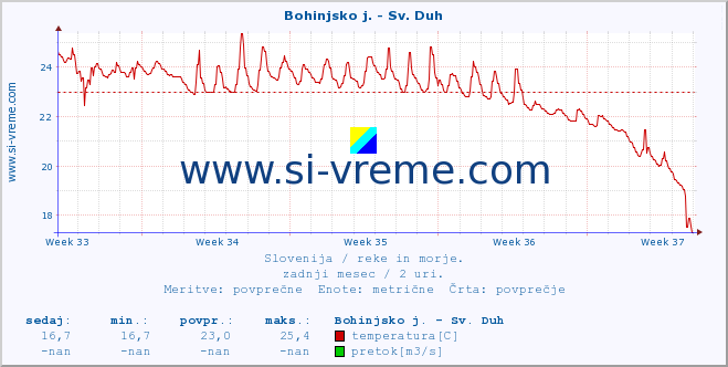 POVPREČJE :: Bohinjsko j. - Sv. Duh :: temperatura | pretok | višina :: zadnji mesec / 2 uri.