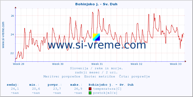 POVPREČJE :: Bohinjsko j. - Sv. Duh :: temperatura | pretok | višina :: zadnji mesec / 2 uri.